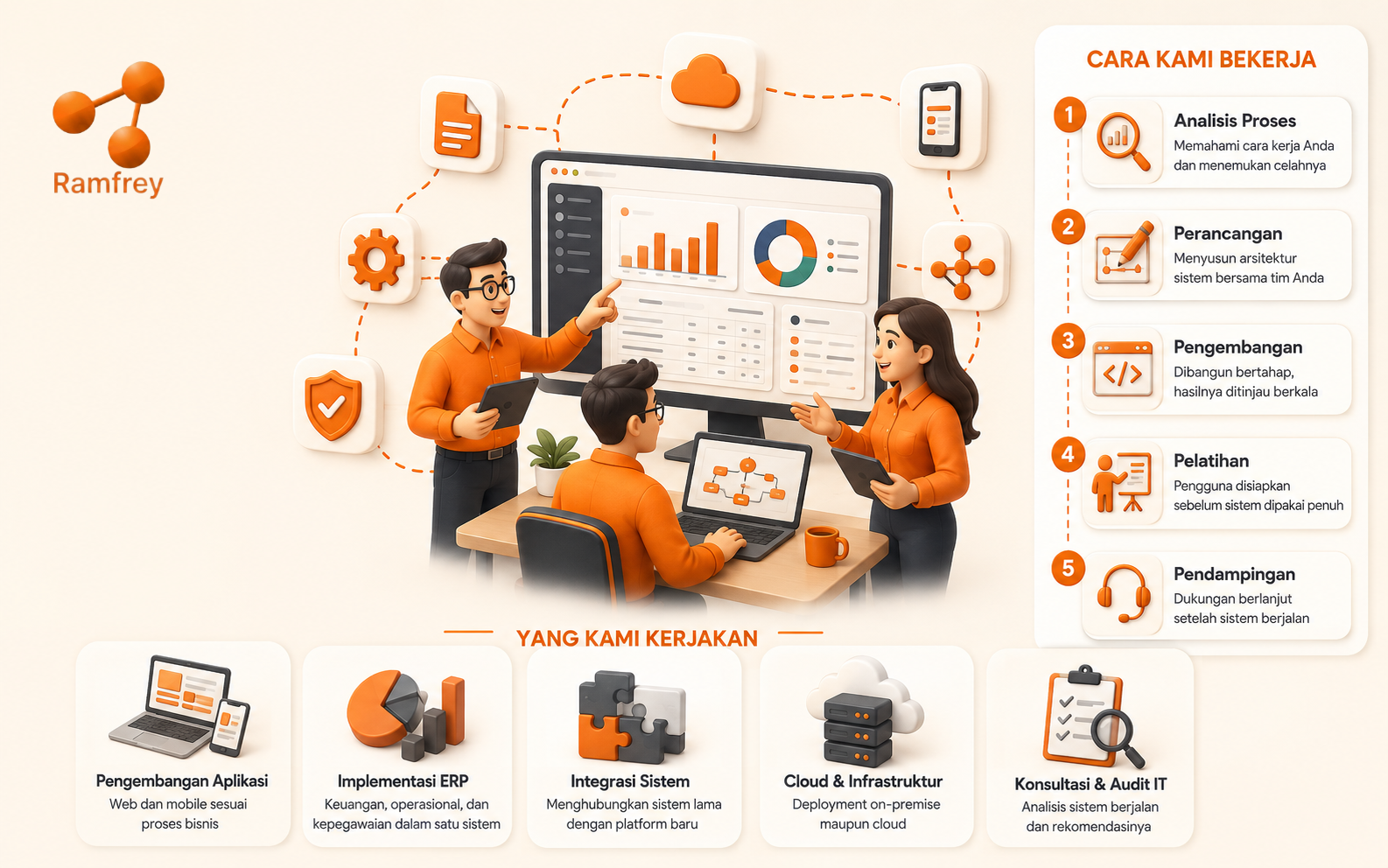 Infografis Ramfrey: yang kami kerjakan — pengembangan aplikasi, implementasi ERP, integrasi sistem, cloud & infrastruktur, konsultasi & audit IT — serta lima tahap cara kami bekerja