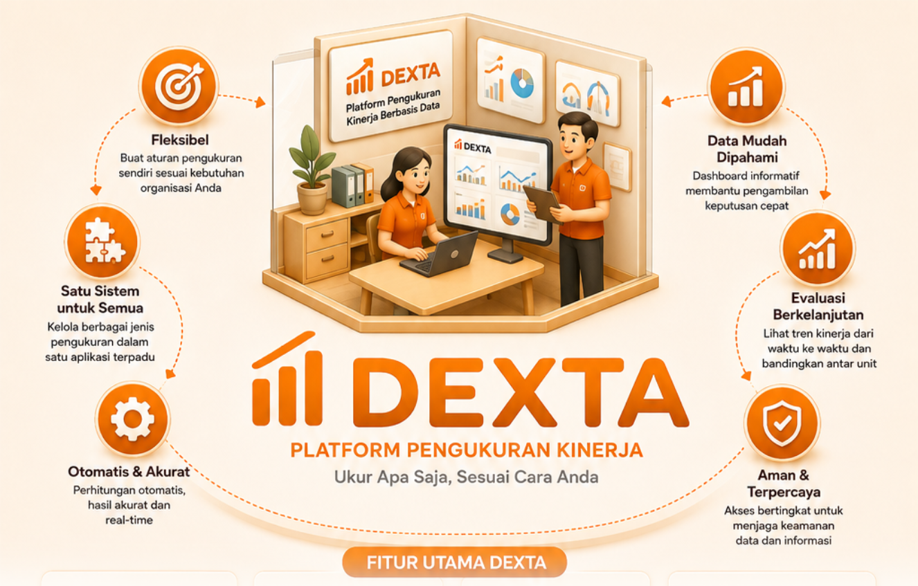 Dashboard DEXTA menampilkan nilai indeks, progres input, progres evaluasi, dan grafik radar per pilar