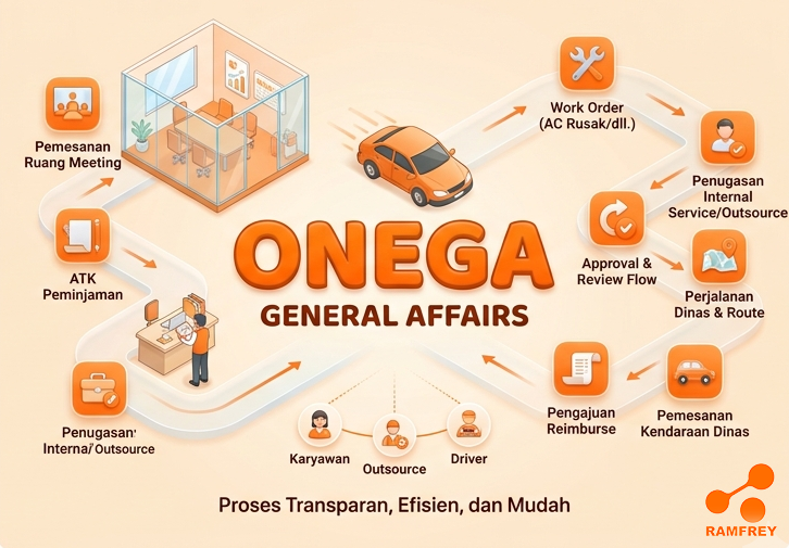 Infografis ONEGA — platform General Affairs